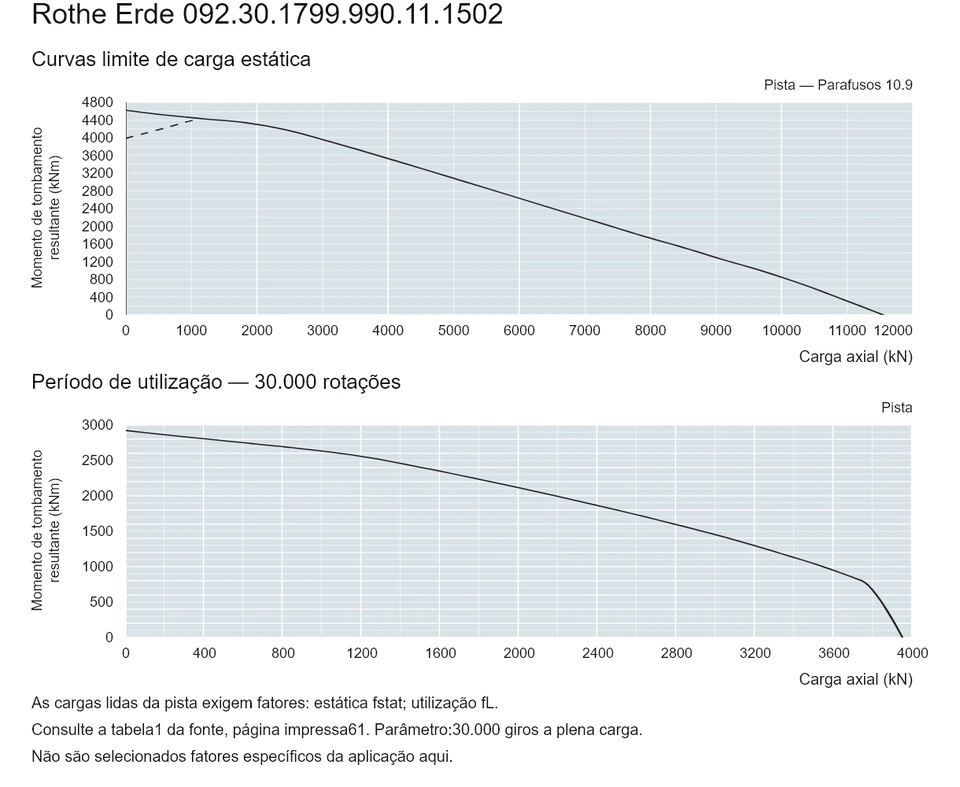 Rothe Erde 092.30.1799.990.11.1502 — Curva de capacidade de carga; Carga axial (kN); Momento de tombamento resultante (kNm)