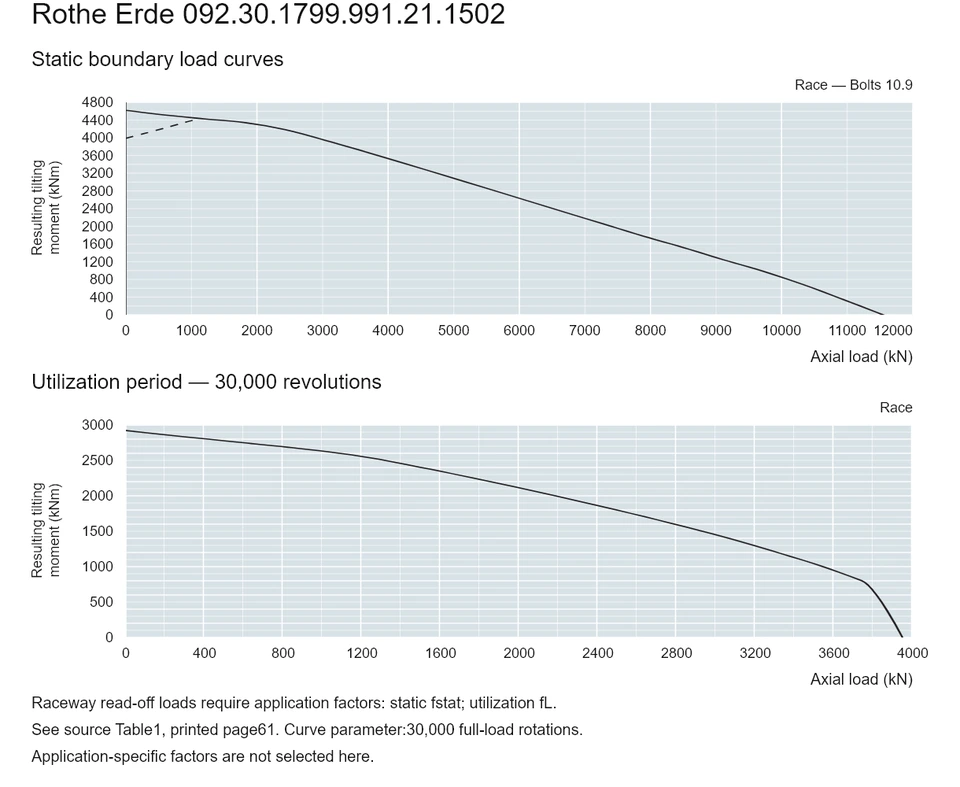 Rothe Erde 092.30.1799.991.21.1502 — Load capacity curve; Axial load (kN); Resulting tilting moment (kNm)