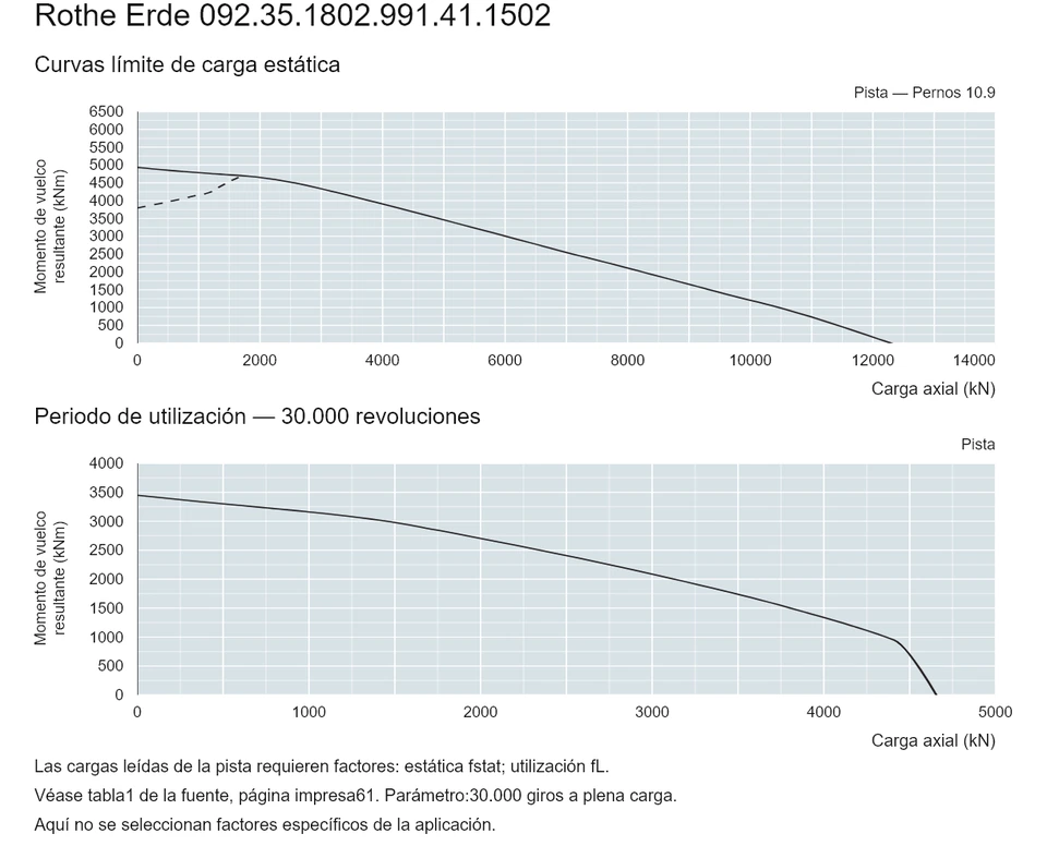 Rothe Erde 092.35.1802.991.41.1502 — Curva de capacidad de carga; Carga axial (kN); Momento de vuelco resultante (kNm)
