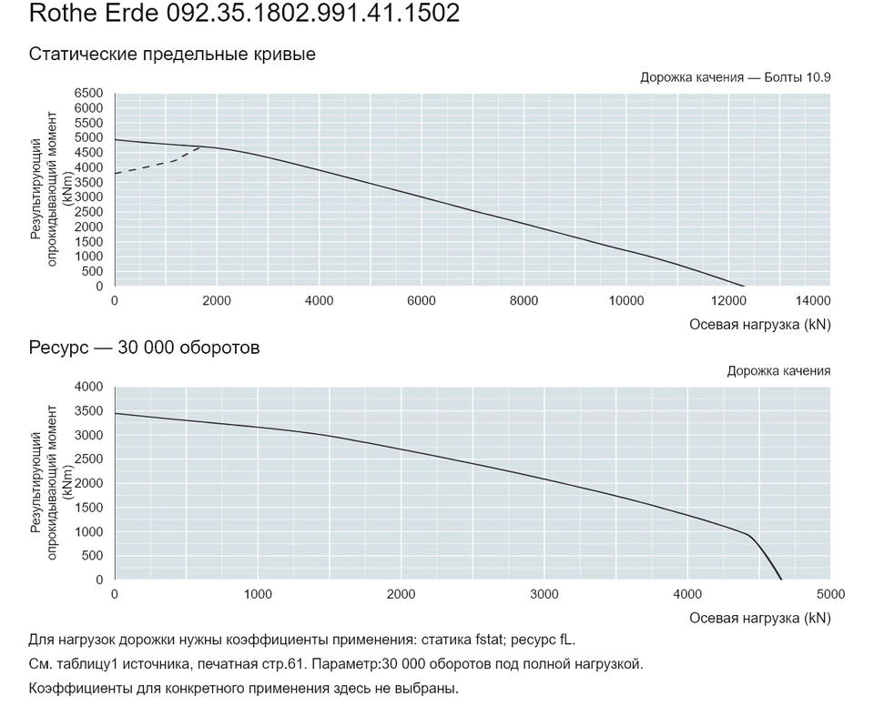 Rothe Erde 092.35.1802.991.41.1502 — Кривая грузоподъемности; Осевая нагрузка (kN); Результирующий опрокидывающий момент (kNm)