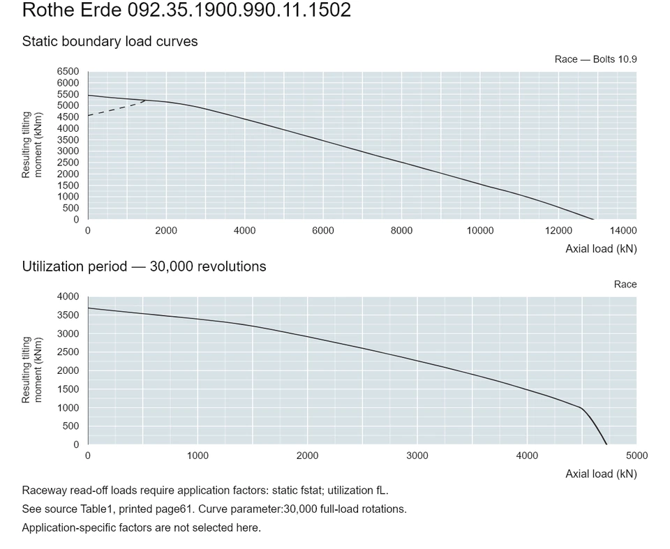 Rothe Erde 092.35.1900.990.11.1502 — Load capacity curve; Axial load (kN); Resulting tilting moment (kNm)