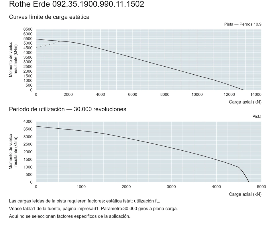 Rothe Erde 092.35.1900.990.11.1502 — Curva de capacidad de carga; Carga axial (kN); Momento de vuelco resultante (kNm)