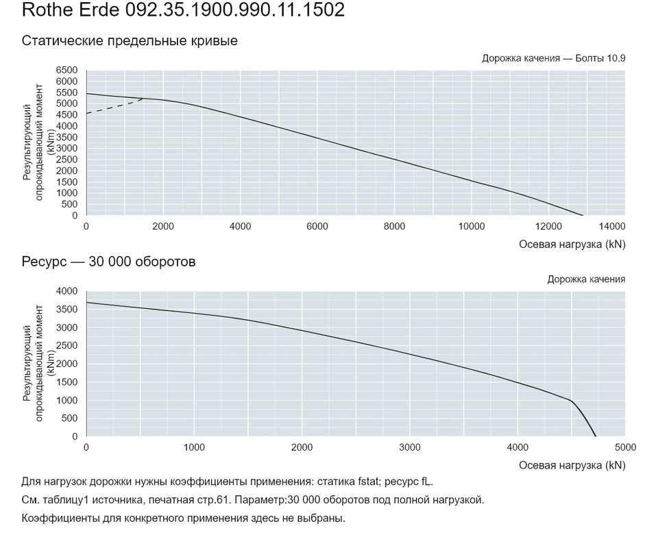 Rothe Erde 092.35.1900.990.11.1502 — Кривая грузоподъемности; Осевая нагрузка (kN); Результирующий опрокидывающий момент (kNm)