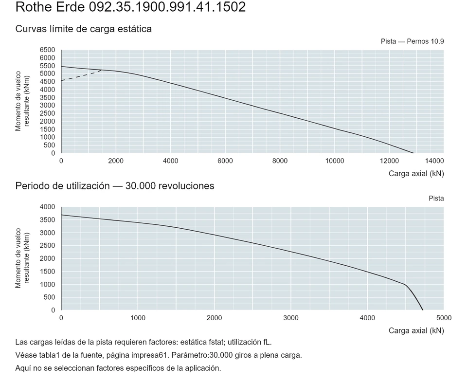 Rothe Erde 092.35.1900.991.41.1502 — Curva de capacidad de carga; Carga axial (kN); Momento de vuelco resultante (kNm)