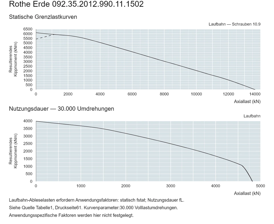 Rothe Erde 092.35.2012.990.11.1502 — Tragfähigkeitskurve; Axiallast (kN); Resultierendes Kippmoment (kNm)