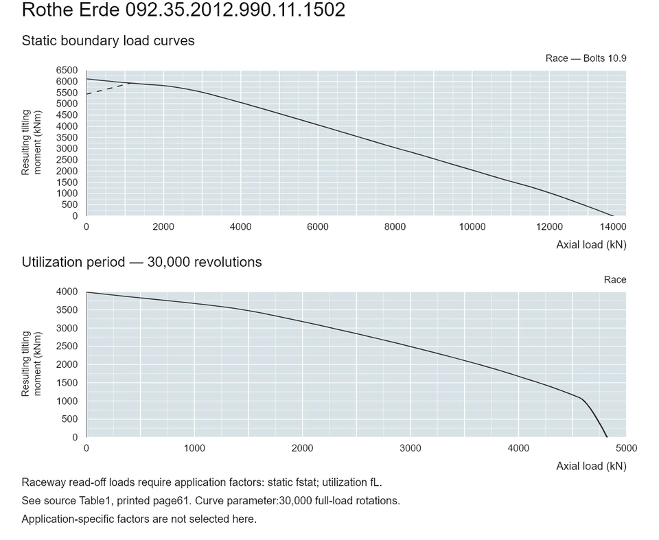 Rothe Erde 092.35.2012.990.11.1502 — Load capacity curve; Axial load (kN); Resulting tilting moment (kNm)