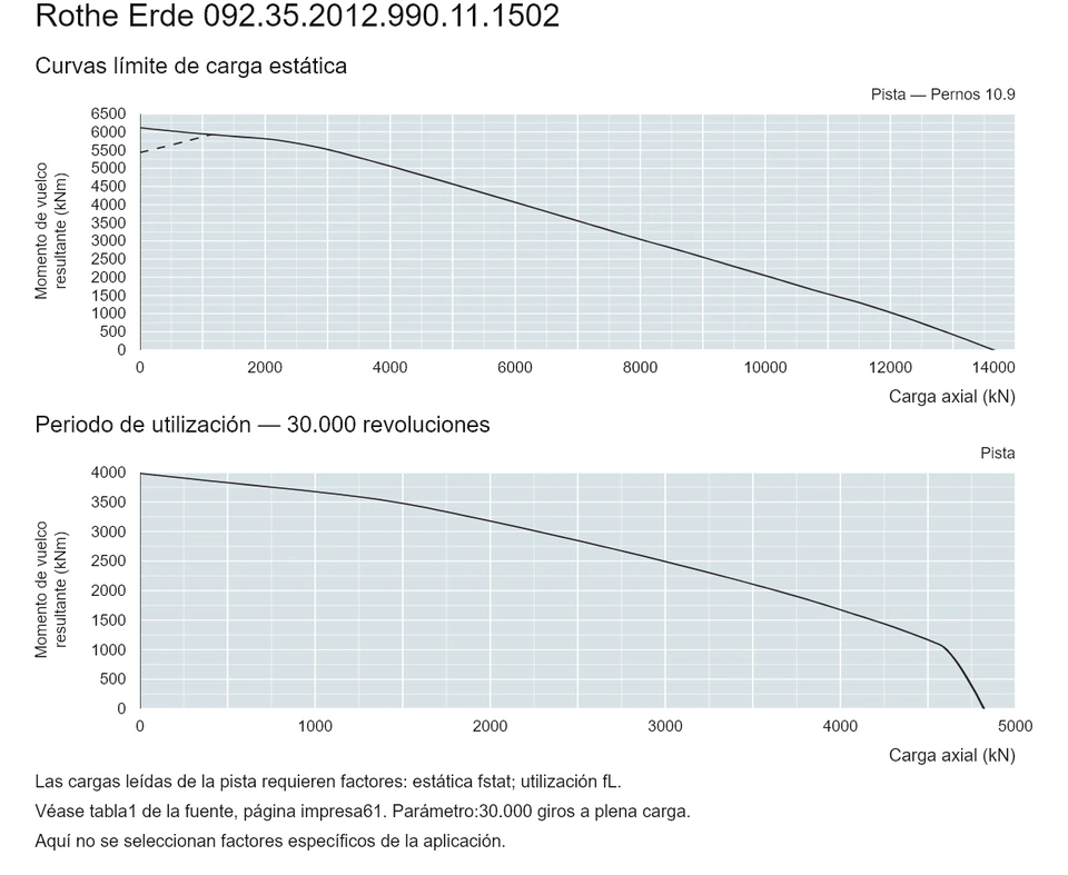 Rothe Erde 092.35.2012.990.11.1502 — Curva de capacidad de carga; Carga axial (kN); Momento de vuelco resultante (kNm)