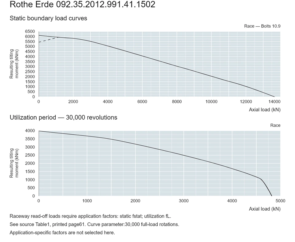 Rothe Erde 092.35.2012.991.41.1502 — Load capacity curve; Axial load (kN); Resulting tilting moment (kNm)