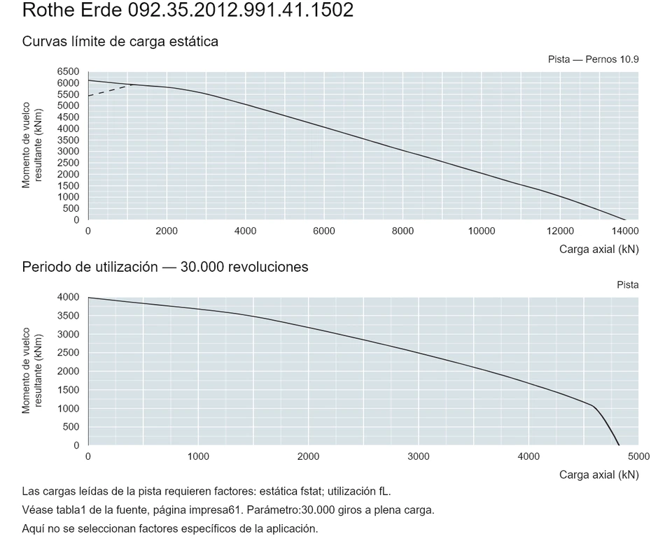 Rothe Erde 092.35.2012.991.41.1502 — Curva de capacidad de carga; Carga axial (kN); Momento de vuelco resultante (kNm)