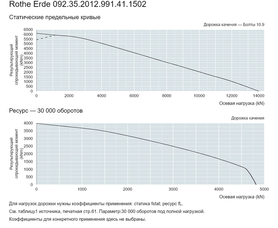 Rothe Erde 092.35.2012.991.41.1502 — Кривая грузоподъемности; Осевая нагрузка (kN); Результирующий опрокидывающий момент (kNm)