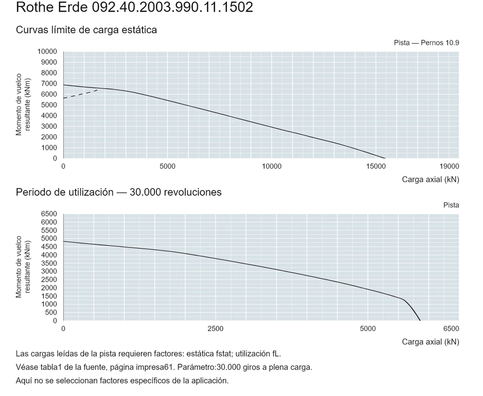 Rothe Erde 092.40.2003.990.11.1502 — Curva de capacidad de carga; Carga axial (kN); Momento de vuelco resultante (kNm)