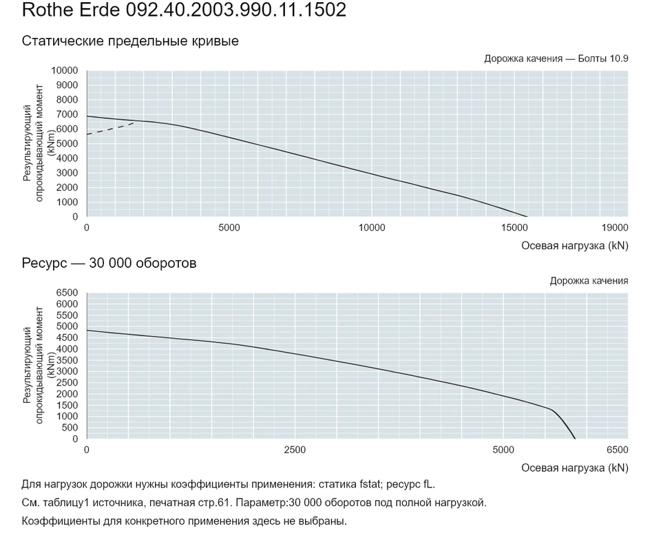 Rothe Erde 092.40.2003.990.11.1502 — Кривая грузоподъемности; Осевая нагрузка (kN); Результирующий опрокидывающий момент (kNm)