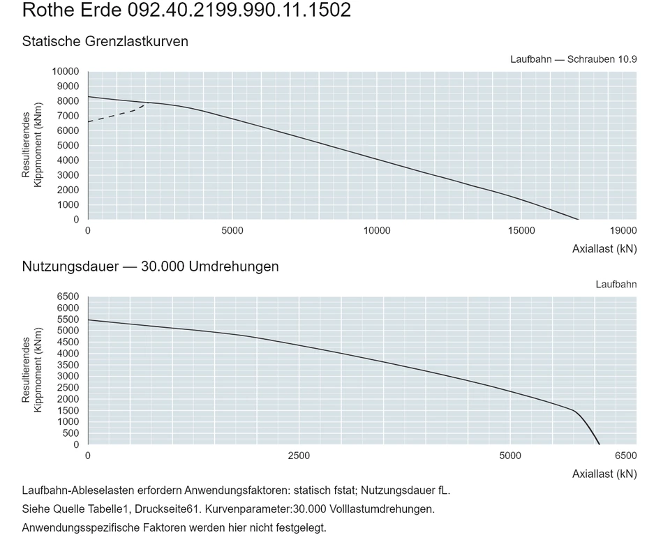 Rothe Erde 092.40.2199.990.11.1502 — Tragfähigkeitskurve; Axiallast (kN); Resultierendes Kippmoment (kNm)