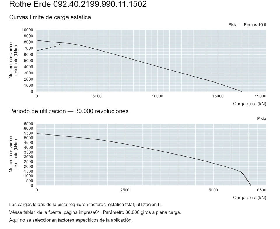 Rothe Erde 092.40.2199.990.11.1502 — Curva de capacidad de carga; Carga axial (kN); Momento de vuelco resultante (kNm)