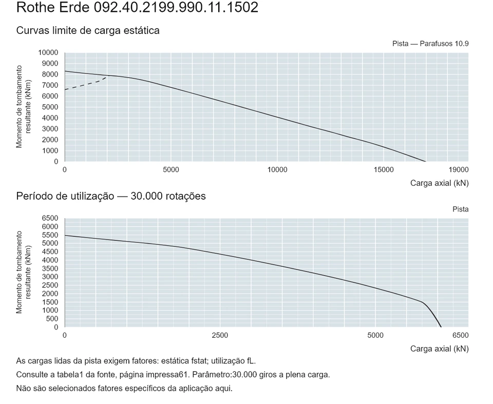 Rothe Erde 092.40.2199.990.11.1502 — Curva de capacidade de carga; Carga axial (kN); Momento de tombamento resultante (kNm)