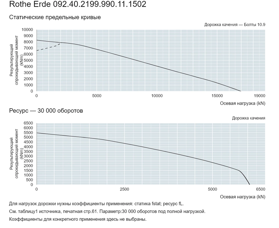 Rothe Erde 092.40.2199.990.11.1502 — Кривая грузоподъемности; Осевая нагрузка (kN); Результирующий опрокидывающий момент (kNm)