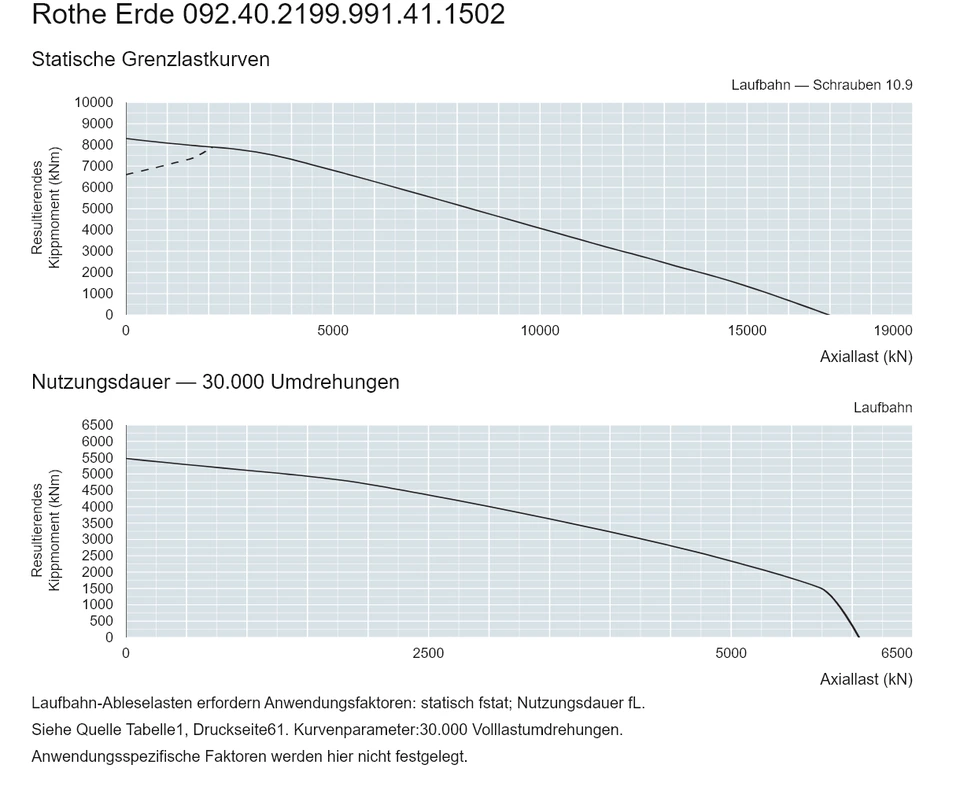 Rothe Erde 092.40.2199.991.41.1502 — Tragfähigkeitskurve; Axiallast (kN); Resultierendes Kippmoment (kNm)