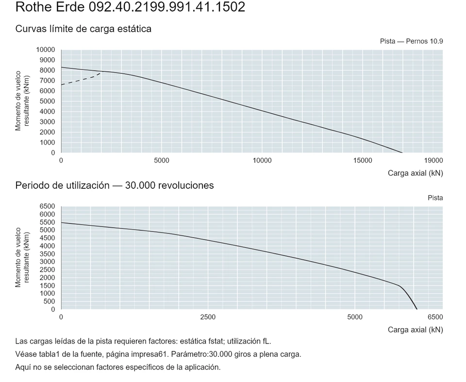 Rothe Erde 092.40.2199.991.41.1502 — Curva de capacidad de carga; Carga axial (kN); Momento de vuelco resultante (kNm)