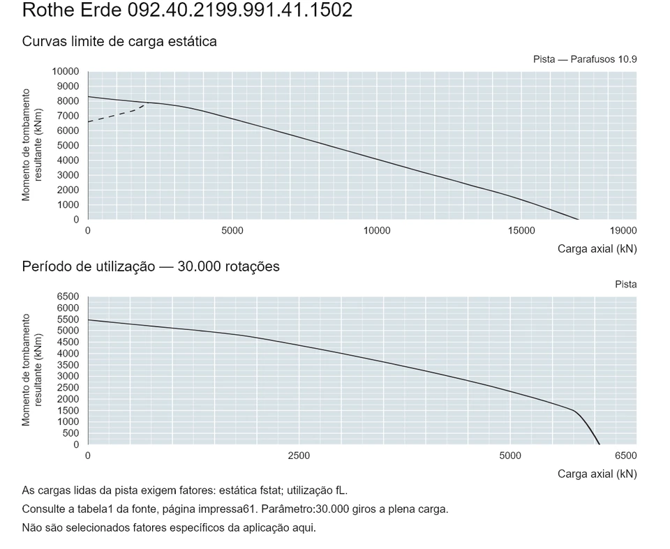 Rothe Erde 092.40.2199.991.41.1502 — Curva de capacidade de carga; Carga axial (kN); Momento de tombamento resultante (kNm)