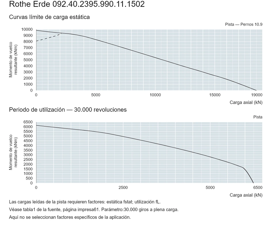 Rothe Erde 092.40.2395.990.11.1502 — Curva de capacidad de carga; Carga axial (kN); Momento de vuelco resultante (kNm)