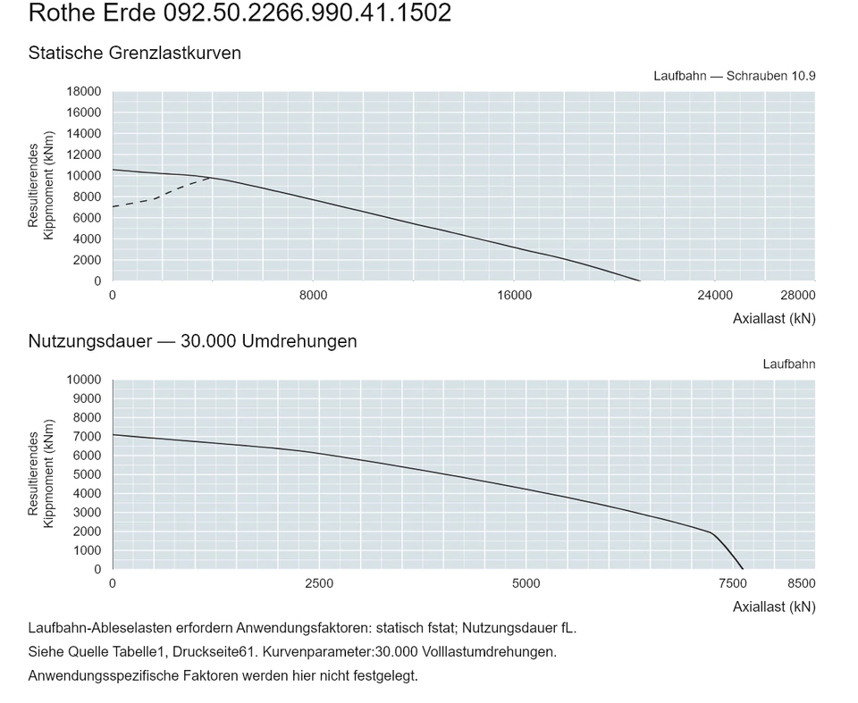 Rothe Erde 092.50.2266.990.41.1502 — Tragfähigkeitskurve; Axiallast (kN); Resultierendes Kippmoment (kNm)