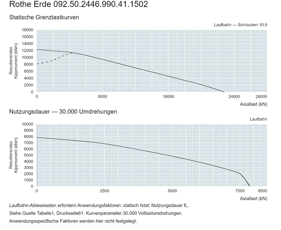 Rothe Erde 092.50.2446.990.41.1502 — Tragfähigkeitskurve; Axiallast (kN); Resultierendes Kippmoment (kNm)