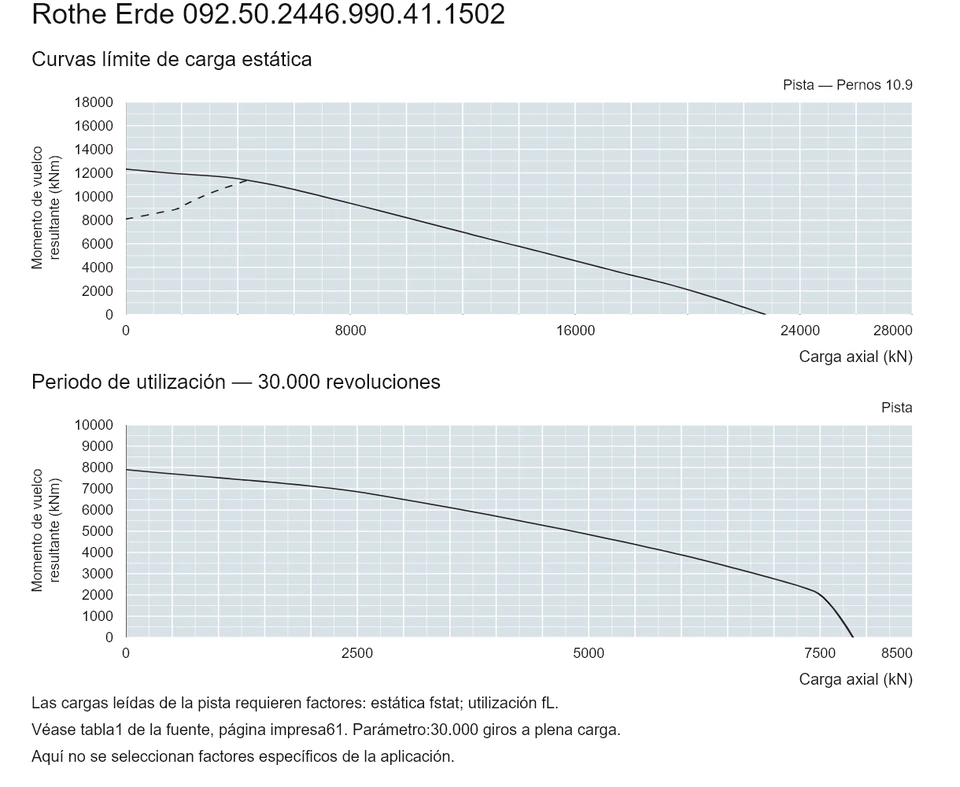 Rothe Erde 092.50.2446.990.41.1502 — Curva de capacidad de carga; Carga axial (kN); Momento de vuelco resultante (kNm)