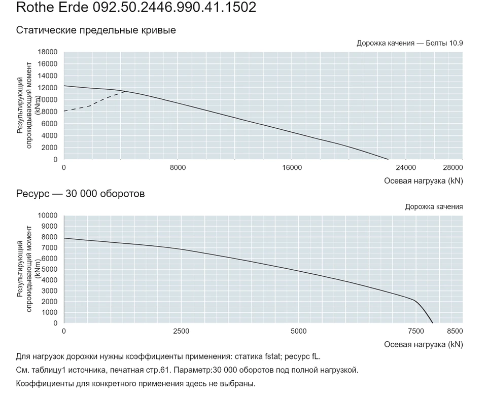 Rothe Erde 092.50.2446.990.41.1502 — Кривая грузоподъемности; Осевая нагрузка (kN); Результирующий опрокидывающий момент (kNm)