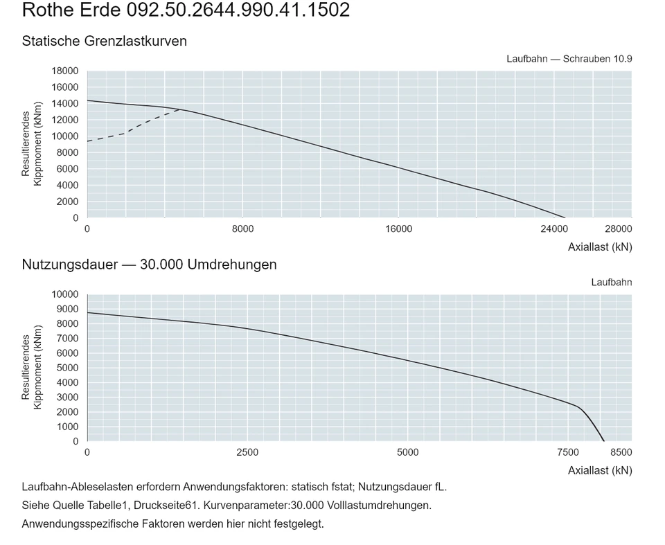 Rothe Erde 092.50.2644.990.41.1502 — Tragfähigkeitskurve; Axiallast (kN); Resultierendes Kippmoment (kNm)