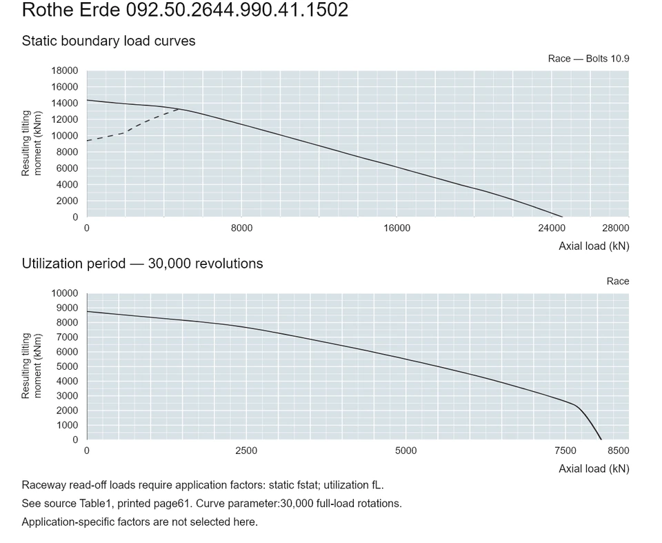 Rothe Erde 092.50.2644.990.41.1502 — Load capacity curve; Axial load (kN); Resulting tilting moment (kNm)