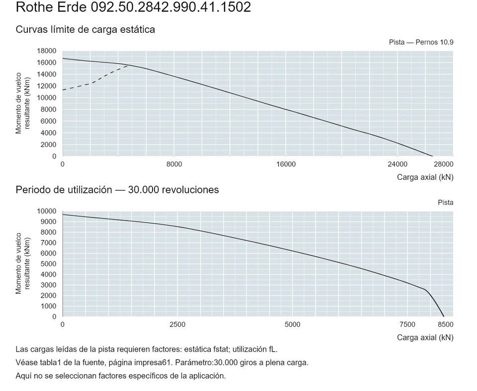 Rothe Erde 092.50.2842.990.41.1502 — Curva de capacidad de carga; Carga axial (kN); Momento de vuelco resultante (kNm)