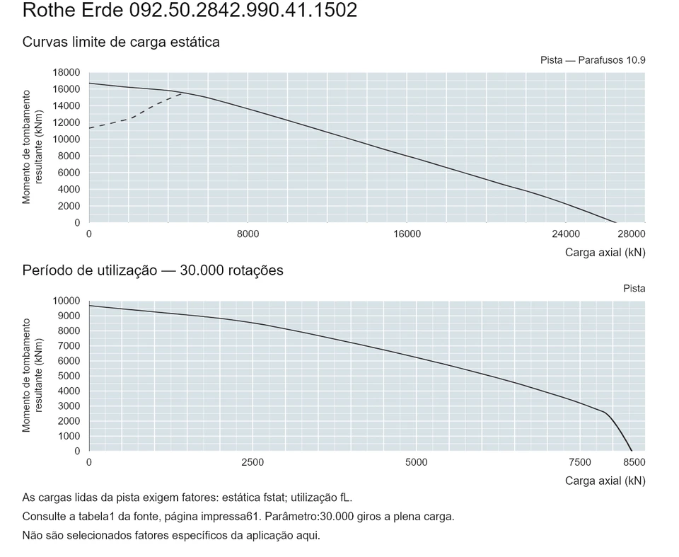 Rothe Erde 092.50.2842.990.41.1502 — Curva de capacidade de carga; Carga axial (kN); Momento de tombamento resultante (kNm)