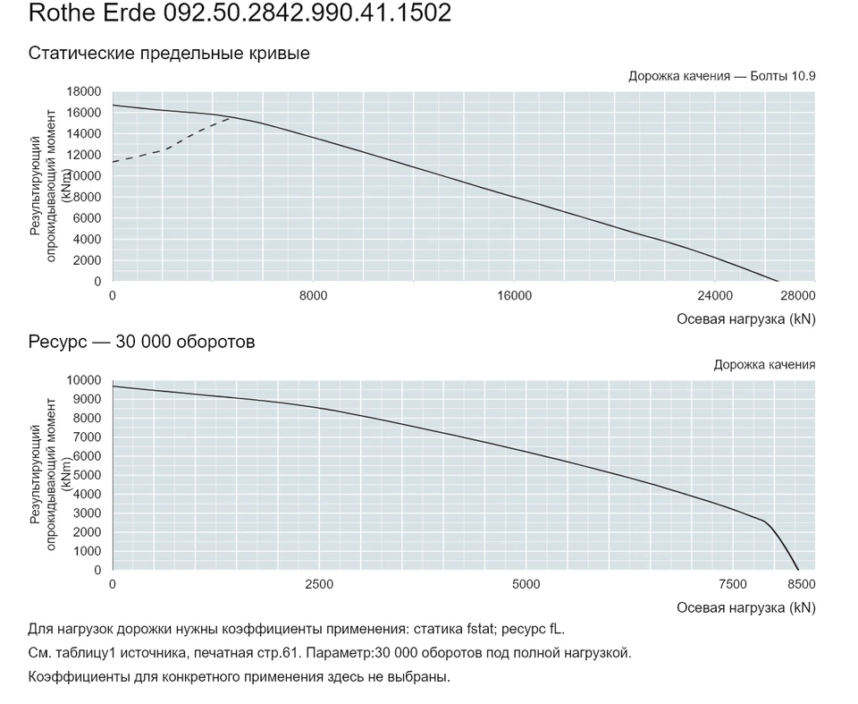 Rothe Erde 092.50.2842.990.41.1502 — Кривая грузоподъемности; Осевая нагрузка (kN); Результирующий опрокидывающий момент (kNm)