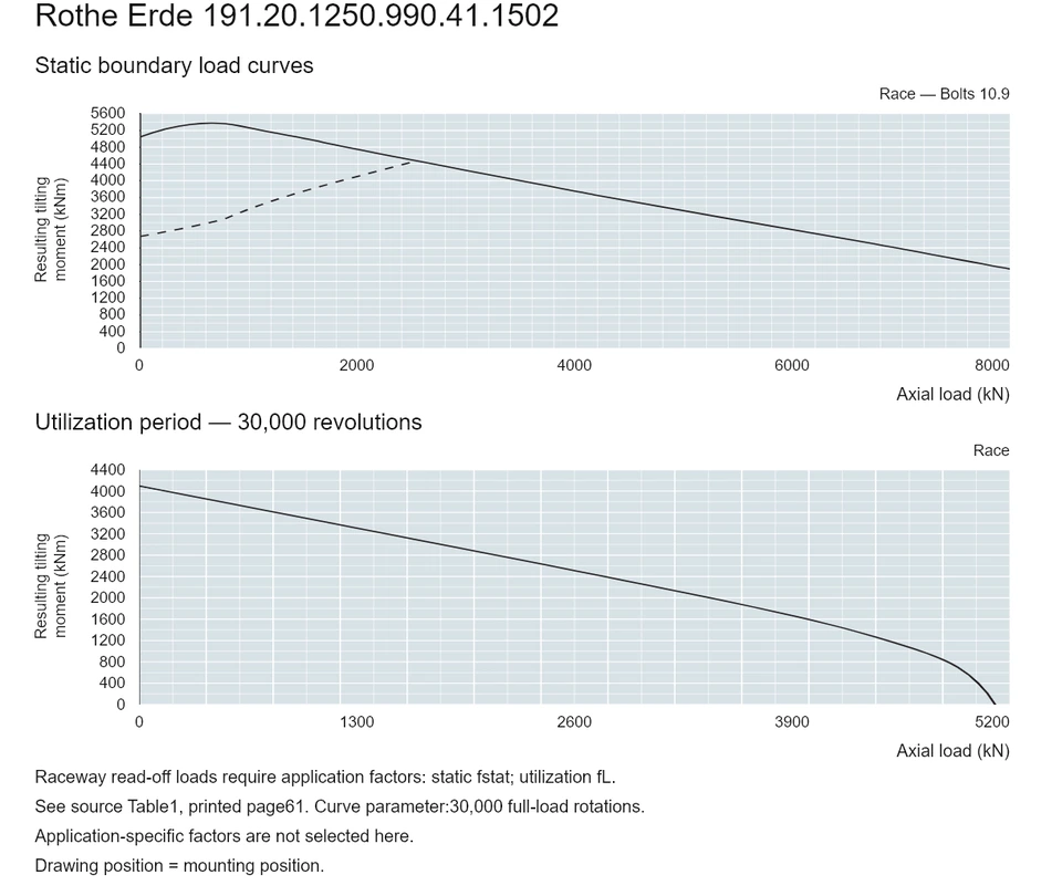 Rothe Erde 191.20.1250.990.41.1502 — Load capacity curve; Axial load (kN); Resulting tilting moment (kNm)
