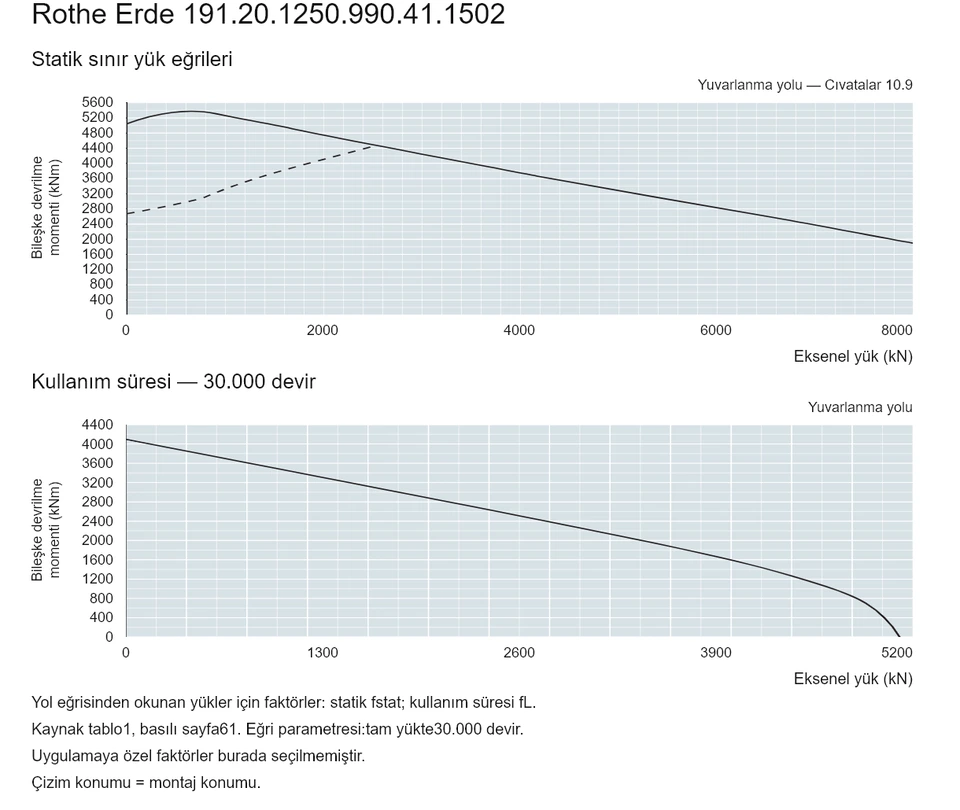 Rothe Erde 191.20.1250.990.41.1502 — Yük kapasitesi eğrisi; Eksenel yük (kN); Bileşke devrilme momenti (kNm)