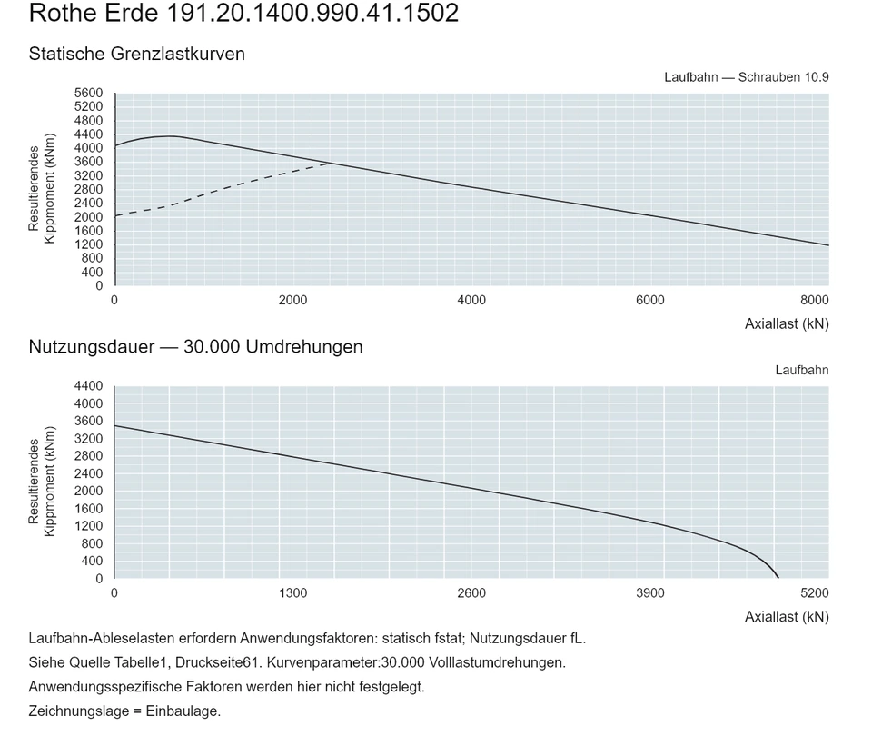 Rothe Erde 191.20.1400.990.41.1502 — Tragfähigkeitskurve; Axiallast (kN); Resultierendes Kippmoment (kNm)
