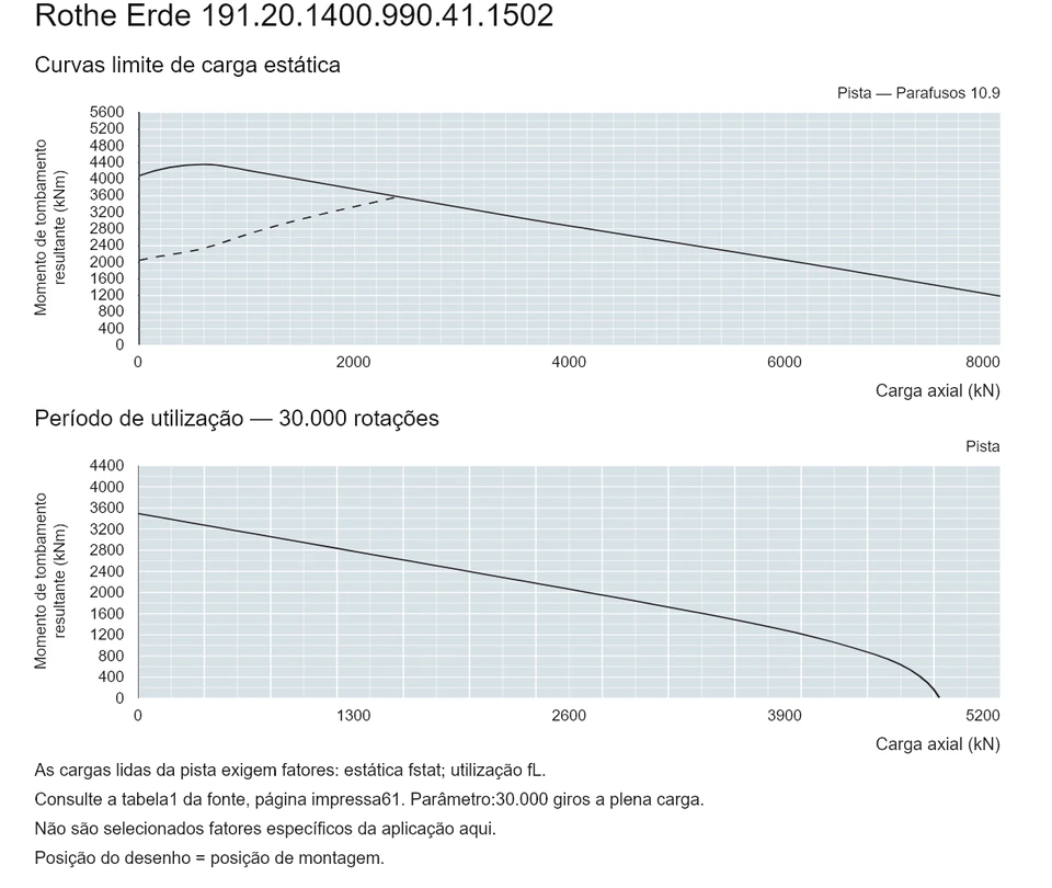 Rothe Erde 191.20.1400.990.41.1502 — Curva de capacidade de carga; Carga axial (kN); Momento de tombamento resultante (kNm)