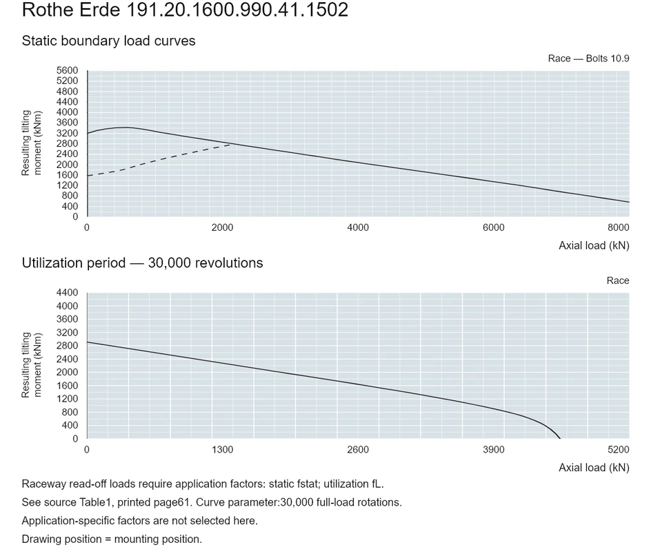 Rothe Erde 191.20.1600.990.41.1502 — Load capacity curve; Axial load (kN); Resulting tilting moment (kNm)