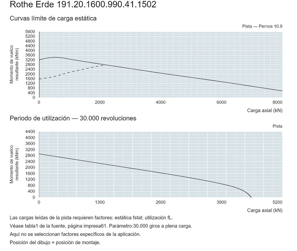 Rothe Erde 191.20.1600.990.41.1502 — Curva de capacidad de carga; Carga axial (kN); Momento de vuelco resultante (kNm)