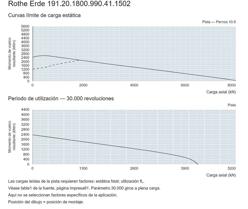 Rothe Erde 191.20.1800.990.41.1502 — Curva de capacidad de carga; Carga axial (kN); Momento de vuelco resultante (kNm)