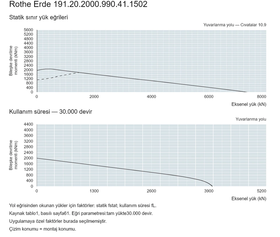 Rothe Erde 191.20.2000.990.41.1502 — Yük kapasitesi eğrisi; Eksenel yük (kN); Bileşke devrilme momenti (kNm)