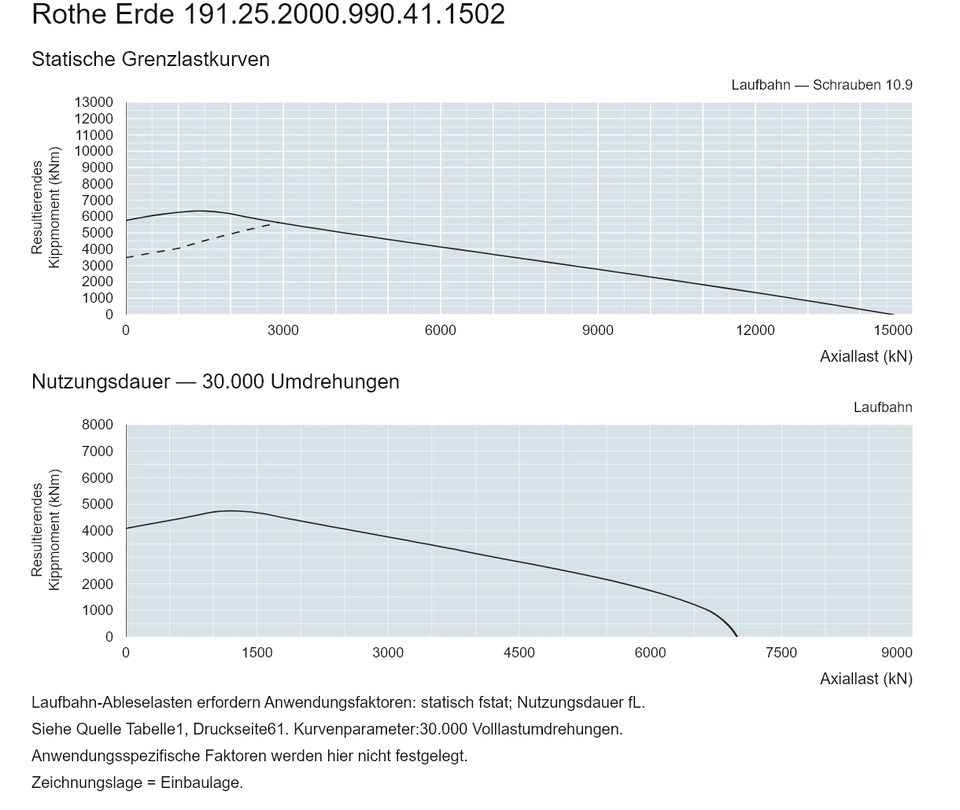 Rothe Erde 191.25.2000.990.41.1502 — Tragfähigkeitskurve; Axiallast (kN); Resultierendes Kippmoment (kNm)