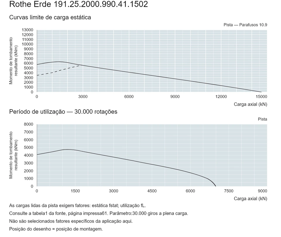 Rothe Erde 191.25.2000.990.41.1502 — Curva de capacidade de carga; Carga axial (kN); Momento de tombamento resultante (kNm)