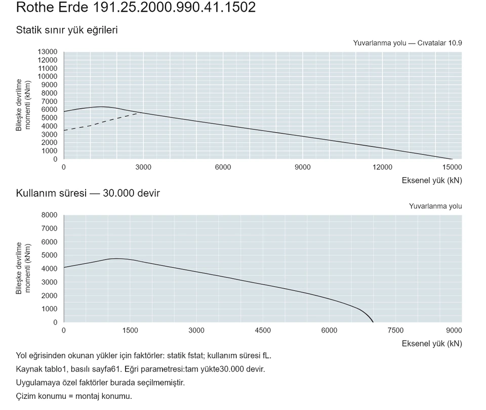 Rothe Erde 191.25.2000.990.41.1502 — Yük kapasitesi eğrisi; Eksenel yük (kN); Bileşke devrilme momenti (kNm)