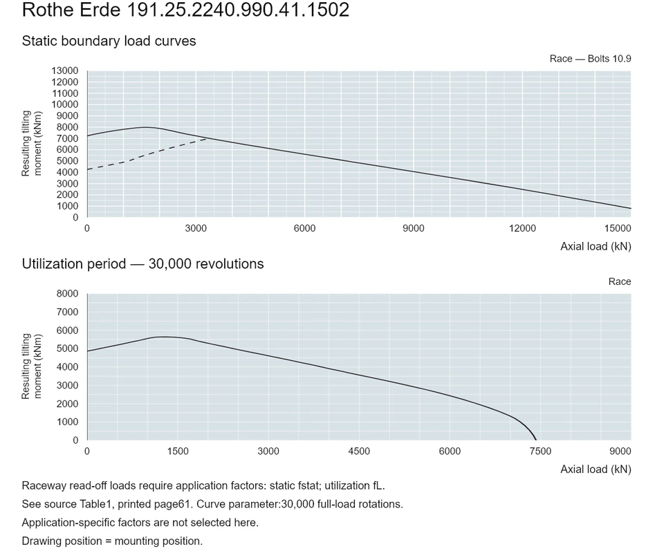 Rothe Erde 191.25.2240.990.41.1502 — Load capacity curve; Axial load (kN); Resulting tilting moment (kNm)