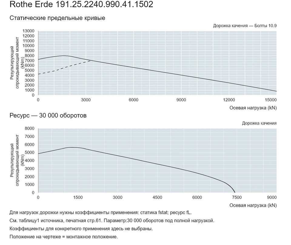 Rothe Erde 191.25.2240.990.41.1502 — Кривая грузоподъемности; Осевая нагрузка (kN); Результирующий опрокидывающий момент (kNm)