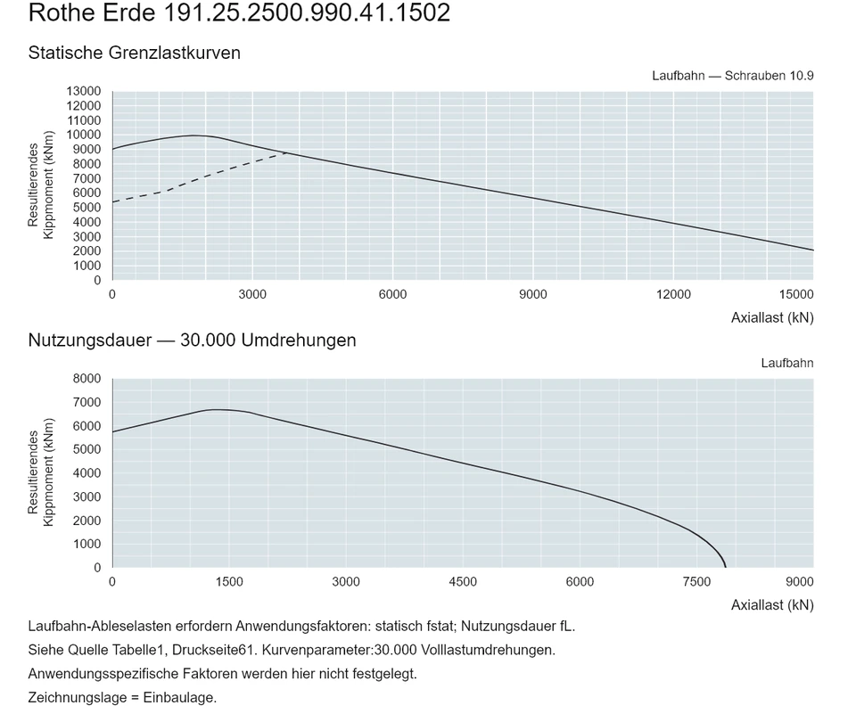 Rothe Erde 191.25.2500.990.41.1502 — Tragfähigkeitskurve; Axiallast (kN); Resultierendes Kippmoment (kNm)