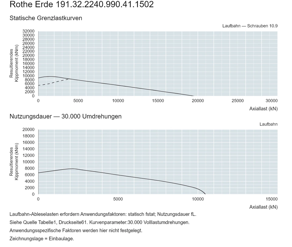 Rothe Erde 191.32.2240.990.41.1502 — Tragfähigkeitskurve; Axiallast (kN); Resultierendes Kippmoment (kNm)
