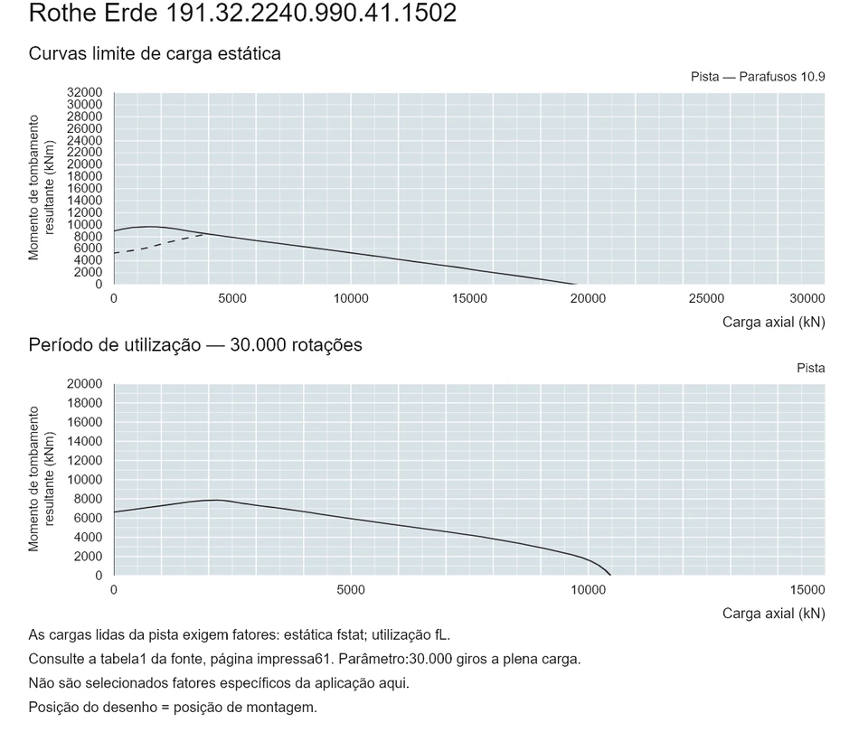 Rothe Erde 191.32.2240.990.41.1502 — Curva de capacidade de carga; Carga axial (kN); Momento de tombamento resultante (kNm)