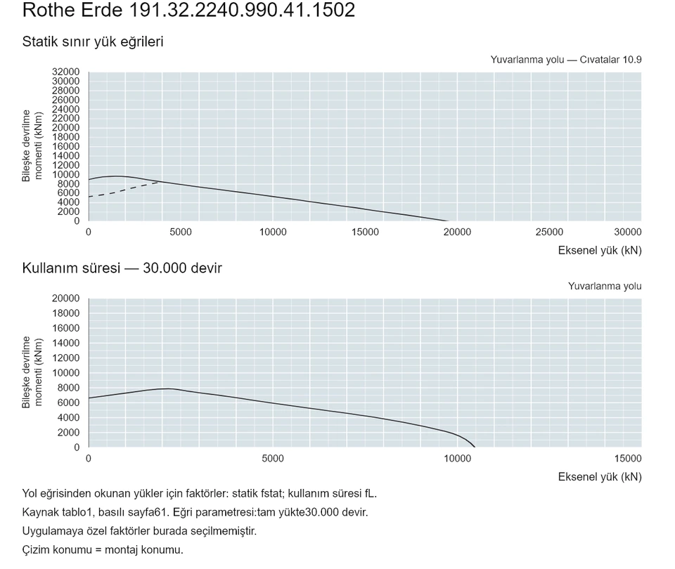 Rothe Erde 191.32.2240.990.41.1502 — Yük kapasitesi eğrisi; Eksenel yük (kN); Bileşke devrilme momenti (kNm)